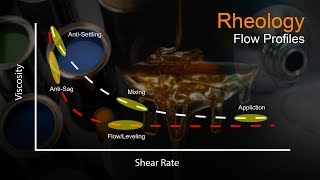 Rheology Part 3  Flow Profiles  A Video Tutorial by samMorellcom [upl. by Ilowell598]