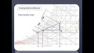 Psychrometrics Chart amp Processes PsychrometricChart HVAC AirConditioning Psychrometry [upl. by Shelby]