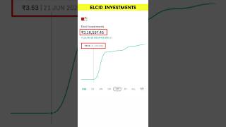 Elcid Investments Share Reality  Elcid Investment Share Latest News shorts [upl. by Gut]