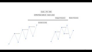 BOS amp CHOCH  Estrutura de Mercado Pt 1  Price Action Avançado 3 [upl. by Aek]