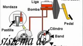 Funcionamiento del Sistema de Frenos [upl. by Rovner]