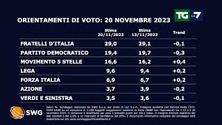 Sondaggio politico ecco come andrebbe se si votasse oggi [upl. by Oiralih]