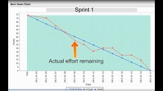 Sprint BurnDown Chart [upl. by Prochora]