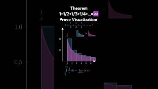 Theorem 1121314♾️ Prove visualization maths mathematics shorts trending [upl. by Dorene869]