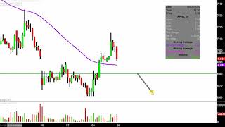 Aphria Inc  APHA Stock Chart Technical Analysis for 05082019 [upl. by Anhpad]