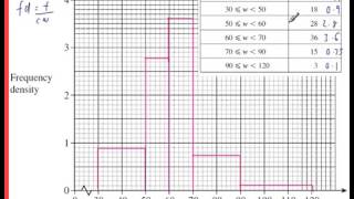 Histograms GCSE Example 6 Exam Style Question Past Paper Higher [upl. by Lenno49]