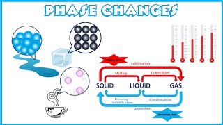 Changing States of Matter and Particle Theory for kids [upl. by Pylle]