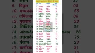 🧐 किस राज्य में कितने जिले हैं  shorts india state district allcompetitiveexamsbasicgyan [upl. by Scales194]