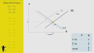 Shifting of Demand and Supply Curves Part II [upl. by Westberg]