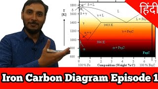 Iron Carbon diagram  Episode 1  Cooling curve of pure iron hindi  what is Iron carbon diagram [upl. by Gonzales]