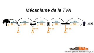 La TVA  qui paye quoi [upl. by Yrgoerg]