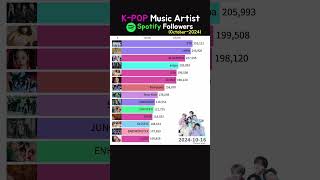 KPOP singer Spotify October followers bts blackpink rosé apt [upl. by Nnylaj]