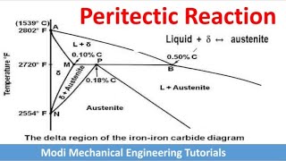 Peritectic Reaction Peritectic Point Peritectic Transformation Iron carbon diagramsphasediagrams [upl. by Occer]