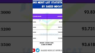 Uhs merit list statics 2024 by Saeed Mdcat team [upl. by Adnauqahs501]