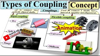 Classification of couplings Types of couplings Coupling types GTU BME Couplings [upl. by Leavy]