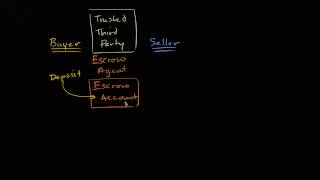 How Does Escrow Work What is escrow [upl. by Keller]