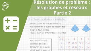 Allô prof  Résolution de problème  les graphes et réseaux  partie 2 [upl. by Dunlavy822]