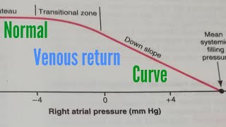 CVS 174  what is Normal venous return curve  Right atrial pressure Mean systemic filling pressure [upl. by Cordle882]