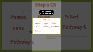 Simple Explanation of the 6 pathways for ECFMG Certification ecfmg [upl. by Obidiah454]