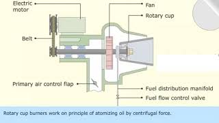 Rotary Cup Burner Boiler Burner Function Marine Glance [upl. by Adyan46]