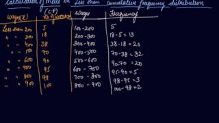 Mode in quotLess Thanquot Cumulative Frequency Distribution  11th Economics Measures of Central Tendency [upl. by Alokin]