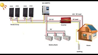 Video 2 Solar System design for simple home EX1 Part 1 تصميم منظومة شمسية لمنزل بسيط مثال 1 [upl. by Ybrek991]