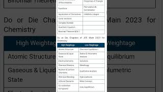 jee mains high weightage chapters 2023 l jee mains highest weightage chapters [upl. by Diego357]