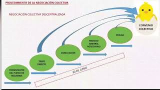 NEGOCIACIÓN COLECTIVA EN EL SECTOR PÚBLICO Y SUS MODIFICATORIAS [upl. by Aioj]