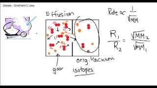 Diffusion and Effusion [upl. by Yllil]