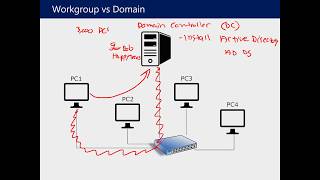 Understanding Active Directory and Group Policy [upl. by Enibas701]