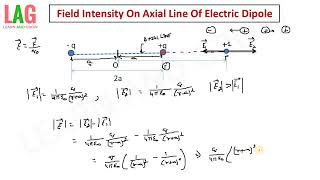 Field Intensity On Axial Line Of Electric Dipole  Physics [upl. by Rockwell]