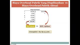 Perlakuan Over atau Under Applied [upl. by Eiramit]