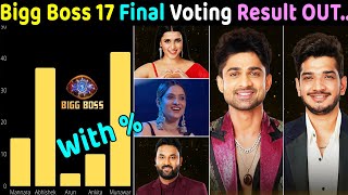 Bigg Boss 17 Finale Voting Result got Out Here is The Winner [upl. by Rma]