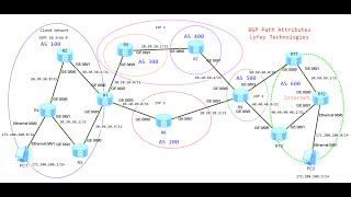 Huawei Lab Simulations Part 16 Using BGP Local Preference Attribute to control traffic flow [upl. by Aihsenat]