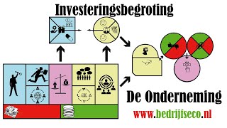 Investeringsbegroting va een bakkerij [upl. by Aileduab]