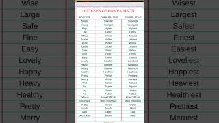 Degrees of Comparison English Grammar Positive Comparative Superlative english shorts feed [upl. by Ielirol811]