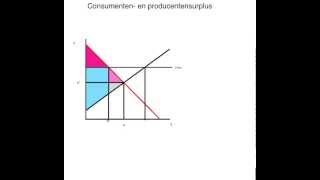 V4 consumenten en producentensurplus [upl. by Launame143]