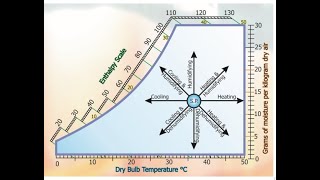 PSYCHROMETRIC CHART AND PROCESSES [upl. by Rebak594]