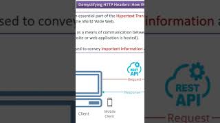 What Are HTTP Headers Find Out Now shorts [upl. by Anelah165]