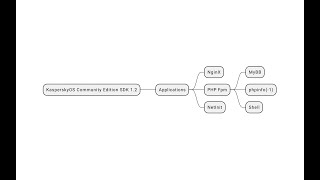 KasperskyOS Community Edition SDK 12 NginX  PHP Fpm  MyBB [upl. by Nyrual]