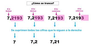 Aproximación por redondeo y truncamiento ¡ Muy fácil [upl. by Bathilda]