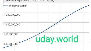 today india population 14 may 2024 [upl. by Edrock834]