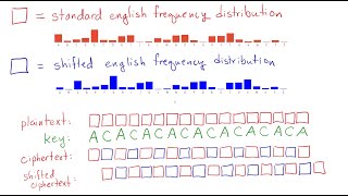 Cryptanalysis of Vigenere cipher not just how but why it works [upl. by Erich]