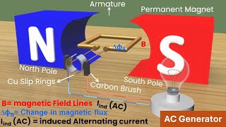 Understanding AC Alternating Current Generator  Animated Explanation [upl. by Rabin]