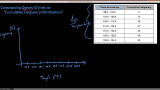 Introduction to Constructing Ogives or quotCumulative Frequencyquot Graphs [upl. by Alram]