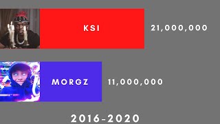 KSI vs Morgz Subscriber History 20162020 [upl. by Arela778]