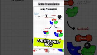 Ácido tranexamico en paciente crítico 💉🩸 emergency [upl. by Naillij]