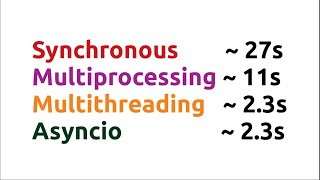 Making multiple HTTP requests using Python synchronous multiprocessing multithreading asyncio [upl. by Tini]