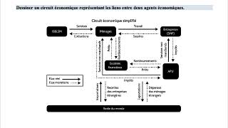 Circuit économique avec des agents économiques [upl. by Yarezed]