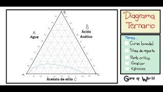 Diagrama Ternario  Conceptos  Ejercicios  Excelsior25 [upl. by Yemane]